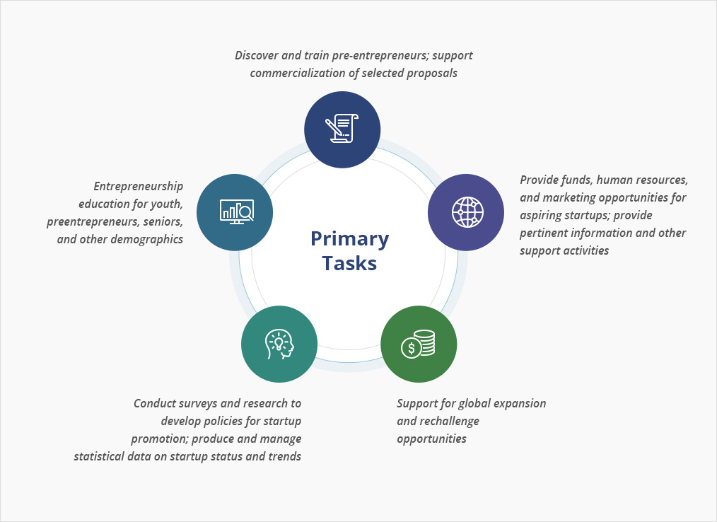 Primary Tasks