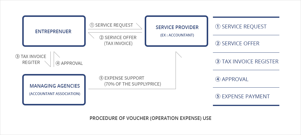 [Note] Procedure of Voucher (Operation Expense) Use