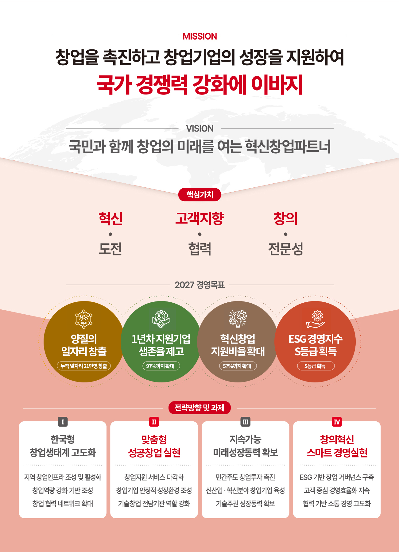 MISSION

창업을 촉진하고 창업기업의 성장을 지원하여
국가경쟁력 강화에 이바지


VISION

국민과 함께 창업의 미래를 여는 혁신창업파트너


핵심가치

혁신:한국형
고객지향:협력
창의:전문성


2027 경영목표

양질의
일자리 창출
(누적 일자리 21만명창출)

1년차지원기업
생존율 제고
(97%까지 확대)

혁신창업
지원비율확대
(57%까지 확대)

ESG 경영지수
S등급 획득
(S등급 획득)


전략방향 및 과제

I 한국형 창업생태계 고도화
지역 창업인프라 조성 및 활성화
창업역량강화 기반조성
창업 협력 네트워크 확대

II 맞춤형 성공창업 실현
창업지원 서비스 다각화
창업기업 안정적 성장환경 조성
기술창업 전담기관 역할 강화

III 지속가능 미래성장동력 확보
민간주도 창업투자 촉진
신산업·혁신분야 창업기업 육성
기술주권 성장동력 확보

IV 창의혁신
스마트 경영실현
ESG 기반 창업 거버넌스 구축
고객 중심 경영효율화 지속
협력 기반 소통 경영 고도화