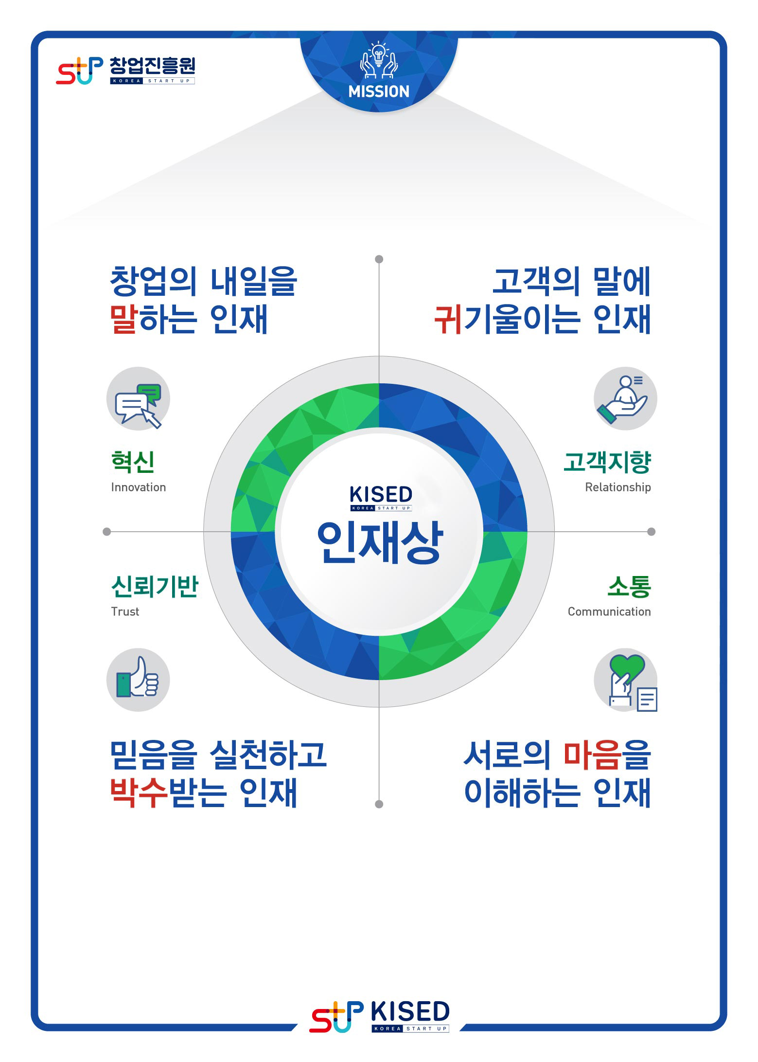 MISSION
KISED 인재상

혁신
Innovation
창업의 내일을
말하는 인재

고객지향
Relationship
고객의 말에
귀기울이는 인재

신뢰기반
Trust
믿음을 실천하고
박수받는 인재

소통
Communication
서로의 마음을
이해하는 인재