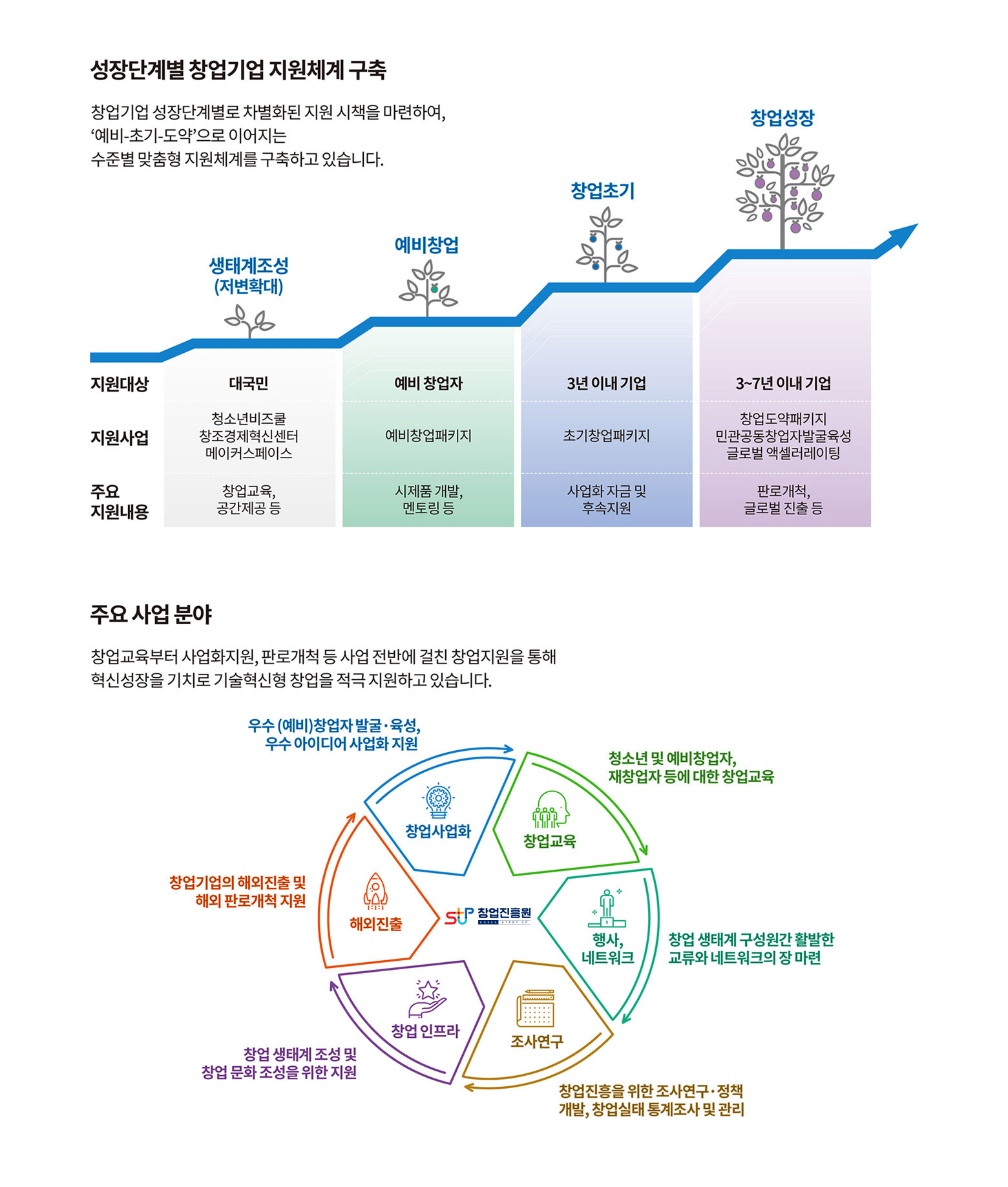 성장단계별 창업기업 지원체계 구축 : 창업기업 성장단계별로 차별화된 지원 시책을 마련하여, ‘예비-초기-도약’으로 이어지는 수준별 맞춤형 지원체계를 구축하고 있습니다.1

생태계조성(저변확대) : 지원대상-대국민 / 지원사업-청소년비즈쿨 창조경제혁신센터 메이커스페이스 / 주요 지원내용-창업교육, 공간제공 등
예비창업 : 지원대상-예비 창업자 / 지원사업-예비창업패키지 / 주요 지원내용-시제품 개발,
멘토링 등
창업초기 : 지원대상-3년 이내 기업 / 지원사업-초기창업패키지 / 주요 지원내용-사업화 자금 및 후속지원 
창업성장 : 3~7년 이내 기업 / 지원사업-창업도약패키지 민관공동창업자발굴육성 글로벌 액셀러레이팅 / 주요 지원내용-판로개척, 글로벌 진출 등

주요 사업 분야 : 창업교육부터 사업화지원, 판로개척 등 사업 전반에 걸친 창업지원을 통해
혁신성장을 기치로 기술혁신형 창업을 적극 지원하고 있습니다.

창업사업화 - 우수 (예비)창업자 발굴·육성, 우수 아이디어 사업화 지원 
창업교육 - 청소년 및 예비창업자, 재창업자 등에 대한 창업교육
행사,네트워크 - 창업 생태계 구성원간 활발한 교류와 네트워크의 장 마련
조사연구 - 창업진흥을 위한 조사연구·정책 개발, 창업실태 통계조사 및 관리
창업 인프라 - 창업 생태계 조성 및 창업 문화 조성을 위한 지원
해외진출 - 창업기업의 해외진출 및 해외 판로개척 지원