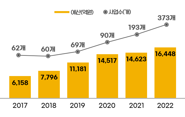 예산(억원) - 2017년 6,158억원 / 2018년 7,796억원 / 2019년 11,181억원 / 2020년 14,517억원 / 2021년 14,623억원 / 2022년 16,448억원,
사업수(개) - 2017년 62개 / 2018년 60개 / 2019년 69개 / 2020년 90개 / 2021년 193개 / 2022년 373개