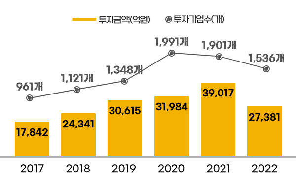 투자금액(억원) - 2017년 17,842억원 / 2018년 24,341억원 / 2019년 30,615억원 / 2020년 31,984억원 / 2021년 39,017억원 / 2022년 27,381억원,
투자기업수(개) - 2017년 961개 / 2018년 1,121개 / 2019년 1,348개 / 2020년 1,991개 / 2021년 1,901개 / 2022년 1,536개