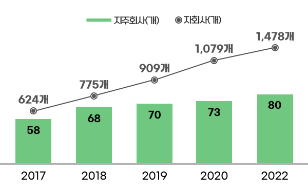 지주회사(개) - 2017년 58개 / 2018년 68개 / 2019년 70개 / 2020년 73개 / 2022년 80개,
자회사(개) - 2017년 624개 / 2018년 775개 / 2019년 909개 / 2020년 1,079개 / 2022년 1,478개