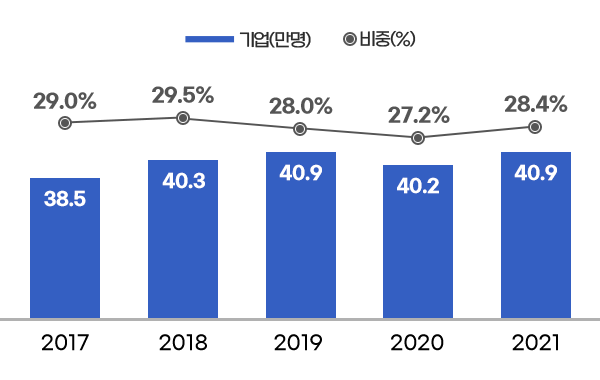 기업(만명) - 2017년 38.5만명 / 2018년 40.3만명 / 2019년 40.9만명 / 2020년 40.2만명 / 2021년 40.9만명,
비중(%) - 2017년 29.0% / 2018년 29.5% / 2019년 28.0% / 2020년 27.2% / 2021년 28.4%