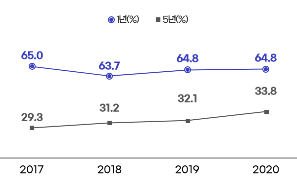 1년(%) - 2017년 65.0% / 2018년 63.7% / 2019년 64.8% / 2020년 64.8%, 5년(%) - 2017년 29.3% / 2018년 31.2% / 2019년 32.1% / 2020년 33.8%