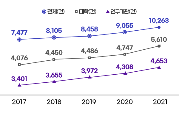 전체(건) - 2017년 7,477건 / 2018년 8,105건 / 2019년 8,458건 / 2020년 9,055건 / 2021년 10,263건, 대학(건) - 2017년 4,076건 / 2018년 4,450건 / 2019년 4,486건 / 2020년 4,747건 / 2021년 5,610건, 
연구기관(건) - 2017년 3,401건 /  2018년 3,655건 / 2019년 3,972건 / 2020년 4,308건 / 2021년 4,653건