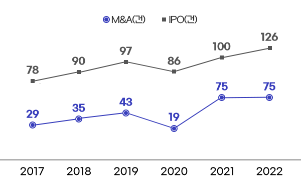 M&A(건) - 2017년 29건 / 2018년 35건 / 2019년 43건 / 2020년 19건 / 2021년 75건 / 2022년 75건, IPO(건) - 2017년 78건 / 2018년 90건 / 2019년 97건 / 2020년 86건 / 2021년 100건 / 2022년 126건