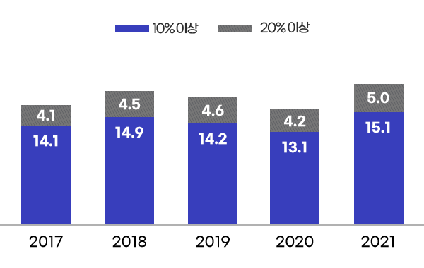 10% 이상 - 2017년 14.1천개 / 2018년 14.9천개 / 2019년 14.2천개 / 2020년 13.1천개 / 2021년 15.1천개, 20% 이상 - 2017년 4.1천개 / 2018년 4.5천개 / 2019년 4.6천개 / 2020년 4.2천개 / 2021년 5.0천개