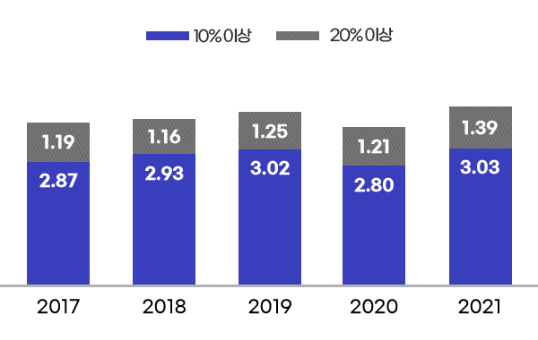 10% 이상 - 2017년 2.87천개 / 2018년 2.93천개 / 2019년 3.02천개 / 2020년 2.80천개 / 2021년 3.03천개, 20% 이상 - 2017년 1.19천개 / 2018년 1.16천개 / 2019년 1.25천개 / 2020년 1.21천개 / 2021년 1.39천개