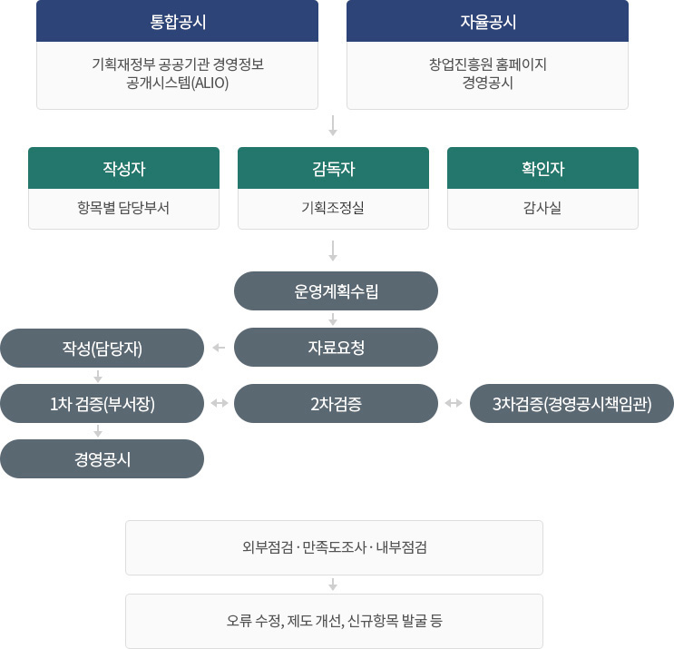 통합공시:기획재정부 공공기관 경영정보 공개시스템(ALIO), 자율공시:창업진흥원 홈페이지 경영공시 → 작성자:(항목별 담당부서), 감독자:(기획조정실), 확인자:(감사실) → 1차검증에서 끝날경우: 운영계획수립 → 자료요청  → 작성(담당자) → 1차검증(부서장) → 경영공시 2차검증에서 끝날경우: 운영계획수립 → 자료요청  → 작성(담당자) → 1차검증(부서장) → 2차검증 → 1차검증(부서장) → 경영공시 3차검증에서 끝날경우: 운영계획수립 → 자료요청  → 작성(담당자) → 1차검증(부서장) → 2차검증 → 3차검증(경영공시책임관) → 2차검증 → 1차검증(부서장) → 경영공시 외부점검·만족도조사·내부점검 → 오류수정, 제도개선, 신규항목 발굴 등