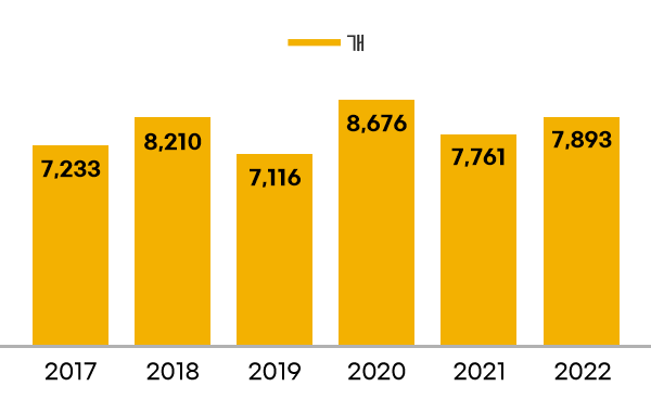 개 - 2017년 7,233개 / 2018년 8,210개 / 2019년 7,116개 / 2020년 8,676개 / 2021년 7,740개 / 2022년 7,893개