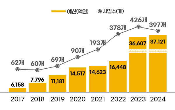 예산(억원) - 2017년 6,158억원 / 2018년 7,796억원 / 2019년 11,181억원 / 2020년 14,517억원 / 2021년 14,623억원 / 2022년 16,448억원 / 2023년 36,607억원 / 2024년 37,121억원,
사업수(개) - 2017년 62개 / 2018년 60개 / 2019년 69개 / 2020년 90개 / 2021년 193개 / 2022년 373개 / 2023년 426개 / 2024년 397개