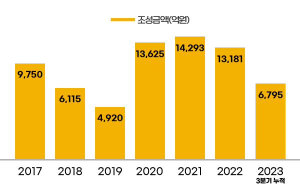 조성금액(억원) - 2017년 9,750억원 / 2018년 6,115억원 / 2019년 4,920억원 / 2020년 13,625억원 / 2021년 14,293억원 / 2022년 13,181억원 / 2023년 3분기 누적 6,795억원