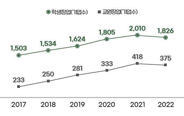 학생창업(기업수) - 2017년 1,503개 / 2018년 1,534개 / 2019년 1,624개 / 2020년 1,805개 / 2021년 2,010개 / 2022년 1,826개, 교원창업(기업수) - 2017년 233개 / 2018년 250개 / 2019년 281개 / 2020년 333개 / 2021년 418개 / 2022년 375개