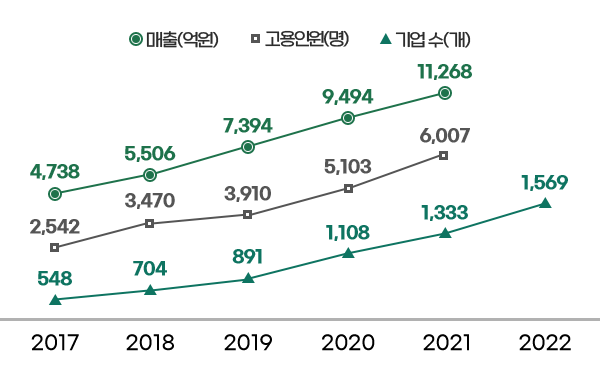 매출(억원) - 2017년 4,738억원 / 2018년 5,506억원 / 2019년 7,394억원 / 2020년 9,494억원 / 2021년 11,268억원, 고용인원(명) - 2017년 2,542명 / 2018년 3,470명 / 2019년 3,910명 / 2020년 5,103명 / 2022년 6007명, 기업수(개) - 2017년 548개 / 2018년 704개 / 2019년 891개 / 2020년 1,108개 / 2021년 1,333개 / 2022년 1,569개