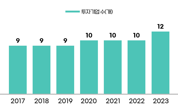 투자기업수(개) - 2017년 9개 / 2018년 9개 / 2019년 9개 / 2020년 10개 / 2021년 10개 / 2022년 10개 / 2023년 12개