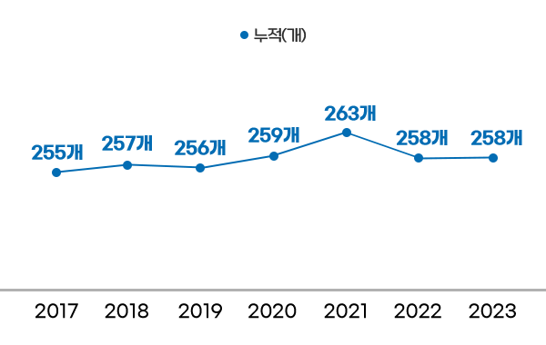 누적(개) - 2017년 255개 / 2018년 257개 / 2019년 256개 / 2020년 259개 / 2021년 263개 / 2022년 258개 / 2023년 258개