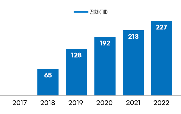 2017년 - / 2018년 65개 / 2019년 128개 / 2020년 192개 / 2021년 213개 / 2022년 227개