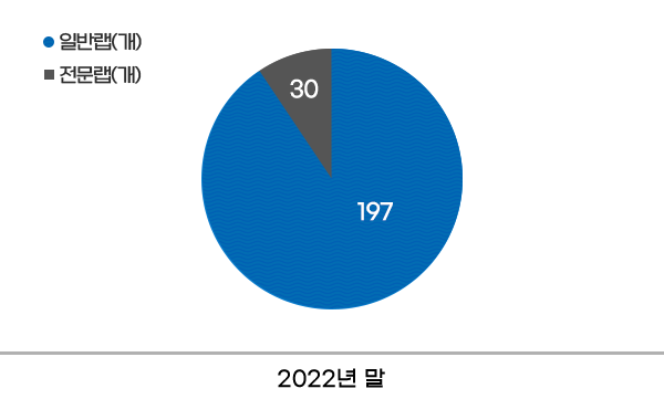 2022년 말 197개, 전문랩(개) 2022년 말 30개