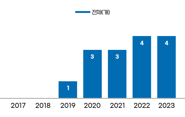 2017년 - / 2018년 - / 2019년 1개 / 2020년 3개 / 2021년 3개 / 2022년 4개 / 2023년 4개