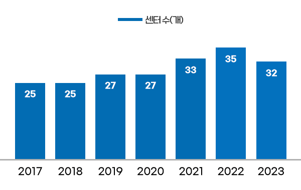 2017년 25개 / 2018년 25개 / 2019년 27개 / 2020년 27개 / 2021년 33개 / 2022년 35개 / 2023년 32개