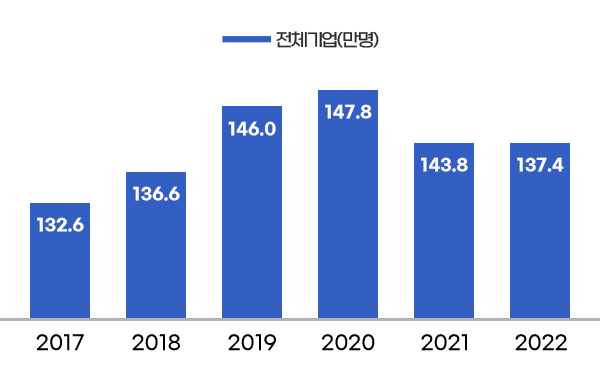 전체기업(만명) - 2017년 132.6만명 / 2018년 136.6만명 / 2019년 146.0만명 / 2020년 147.8만명 / 2021년 143.8만명 / 2022년 137.4만명