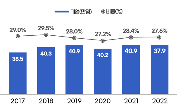 기업(만명) - 2017년 38.5만명 / 2018년 40.3만명 / 2019년 40.9만명 / 2020년 40.2만명 / 2021년 40.9만명 / 2022년 37.9만명, 비중(%) - 2017년 29.0% / 2018년 29.5% / 2019년 28.0% / 2020년 27.2% / 2021년 28.4% / 2022년 27.6%