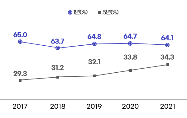 1년(%) - 2017년 65.0% / 2018년 63.7% / 2019년 64.8% / 2020년 64.7% / 2021년 64.1%, 5년(%) - 2017년 29.3% / 2018년 31.2% / 2019년 32.1% / 2020년 33.8% / 2021년 34.4%