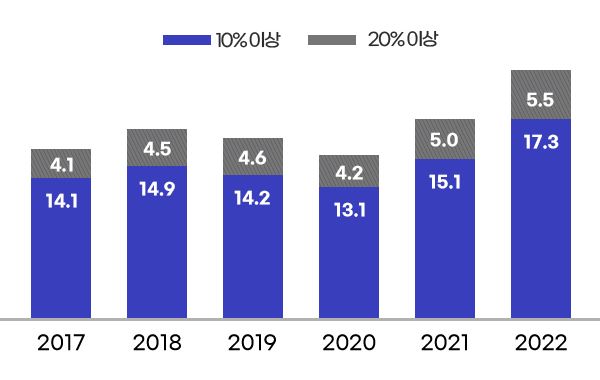 10% 이상 - 2017년 14.1천개 / 2018년 14.9천개 / 2019년 14.2천개 / 2020년 13.1천개 / 2021년 15.1천개 / 2022년 17.3천개, 20% 이상 - 2017년 4.1천개 / 2018년 4.5천개 / 2019년 4.6천개 / 2020년 4.2천개 / 2021년 5.0천개 / 2022년 5.5천개