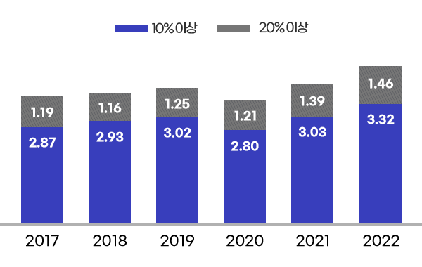 10% 이상 - 2017년 2.87천개 / 2018년 2.93천개 / 2019년 3.02천개 / 2020년 2.80천개 / 2021년 3.03천개 / 2022년 3.32천개, 20% 이상 - 2017년 1.19천개 / 2018년 1.16천개 / 2019년 1.25천개 / 2020년 1.21천개 / 2021년 1.39천개 / 2022년 1.46천개