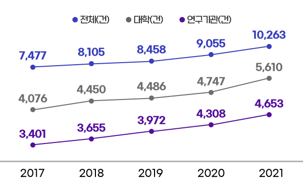 전체(건) - 2017년 7,477건 / 2018년 8,105건 / 2019년 8,458건 / 2020년 9,055건 / 2021년 10,263건, 대학(건) - 2017년 4,076건 / 2018년 4,450건 / 2019년 4,486건 / 2020년 4,747건 / 2021년 5,610건, 연구기관(건) - 2017년 3,401건 /  2018년 3,655건 / 2019년 3,972건 / 2020년 4,308건 / 2021년 4,653건