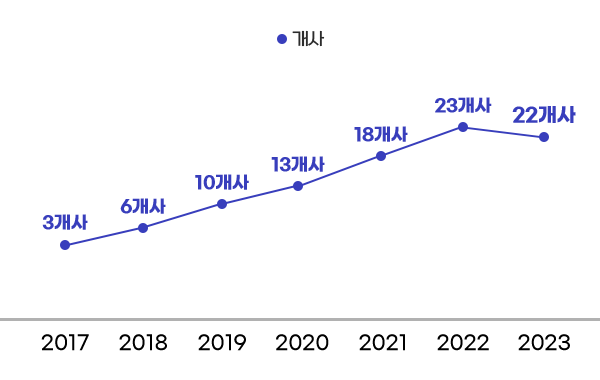 개사 - 2017년 3개사 / 2018년 6개사 / 2019년 10개사 / 2020년 13개사 / 2021년 18개사 / 2022년 23개사 / 2023년 22개사