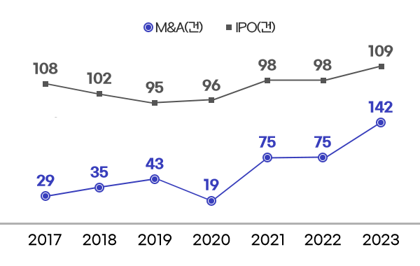 M&A(건) - 2017년 29건 / 2018년 35건 / 2019년 43건 / 2020년 19건 / 2021년 75건 / 2022년 75건 / 2023년 142건, IPO(건) - 2017년 78건 / 2018년 90건 / 2019년 97건 / 2020년 86건 / 2021년 100건 / 2022년 126건 / 2023년 109건