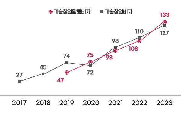 기술창업활동비자 - 2019년 47명 / 2020년 75명 / 2021년 93명 / 2022년 108명 / 2023년 133명, 기술창업비자 - 2017년 27명 / 2018년 45명 / 2019년 74명 / 2020년 72명 / 2021년 98명 / 2022년 110명 / 2023년 127명