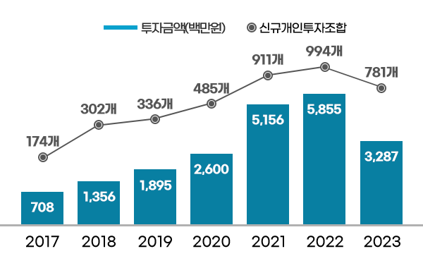 투자금액(백만원) - 2017년 708백만원 / 2018년 1,356백만원 / 2019년 6,221백만원 / 2020년 1,895백만원 / 2021년 2,600백만원 / 2022년 5,156백만원 / 2023년 5,855백만원 , 신규개인투자조합(개) - 2017년 147개 / 2018년 302개 / 2019년 336개 / 2020년 485개 / 2021년 911개 / 2022년 994개 / 2023년 781개