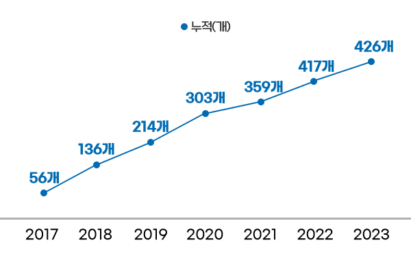 누적(개) - 2017년 56개 / 2018년 136개 / 2019년 214개 / 2020년 303개 / 2021년 359개 / 2022년 417개 / 2023년 426개