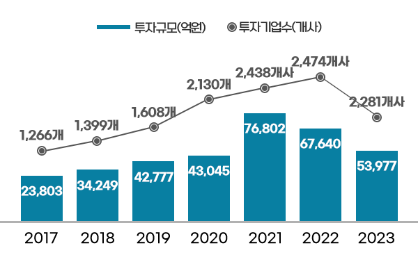 투자규모(억원) - 2017년 23,803억원 / 2018년 34,249억원 / 2019년 42,777억원 / 2020년 43,045억원 / 2021년 76,802억원 / 2022년 67,640억원 / 2023년 53,977억원, 투자기업수(개사) - 2017년 1,266개사 / 2018년 1,399개사 / 2019년 1,608개사 / 2020년 2,130개사 / 2021년 2,438개사 / 2022년 2,474개사 / 2023년 2,281개사