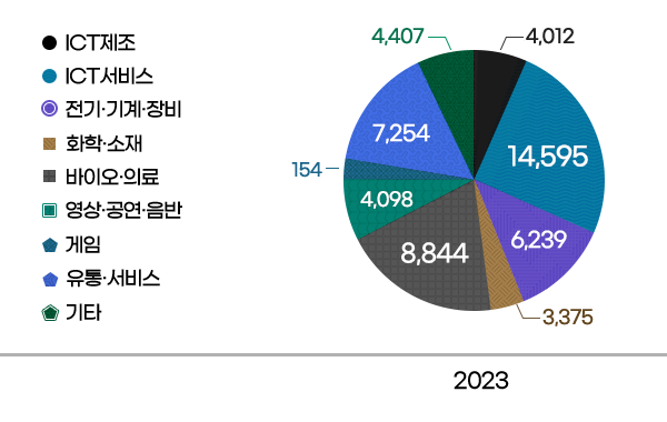 ICT제조 - 2023년 4,012억원, ICT서비스 - 2023년 14,595억원, 전기·기계·장비 - 2023년 6,239억원, 화학·소재 - 2023년 3,375억원, 바이오·의료 - 2023년 8,844억원, 영상·공연·음반 - 2023년 4,098억원, 게임 - 2023년 154억원, 유통·서비스 - 2023년 7,254억원, 기타 - 2023년 4,407억원
