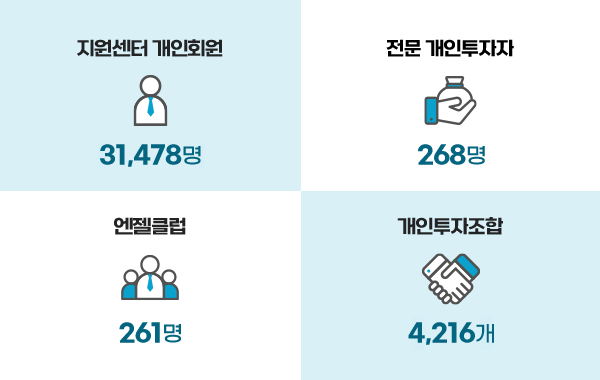 지원센터 개인회원 31,478명 / 전문 개인투자자 268명 / 엔젤클럽 261개 / 개인투자조합 4,216개