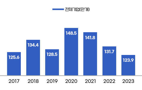 전체기업(만개) - 2017년 125.6만개 / 2018년 134.4만개 / 2019년 128.5만개 / 2020년 148.5만개 / 2021년 141.8만개/ 2022년 131.7만개 / 2022년 131.7만개 / 2023 123.9만개