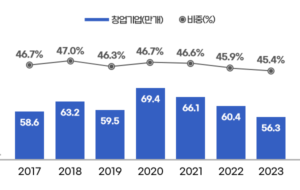 창업기업(만개) - 2017년 58.6만개 / 2018년 63.2만개 / 2019년 59.5만개 / 2020년 69.4만개 / 2021년 66.1만개 / 2022년 60.4만개/ 2023년 56.3만개, 비중(%) - 2017년 46.7% / 2018년 47.0% / 2019년 46.3% / 2020년 46.7% / 2021년 46.6% / 2022년 45.9% / 2023년 3분기 누적 45.4%
