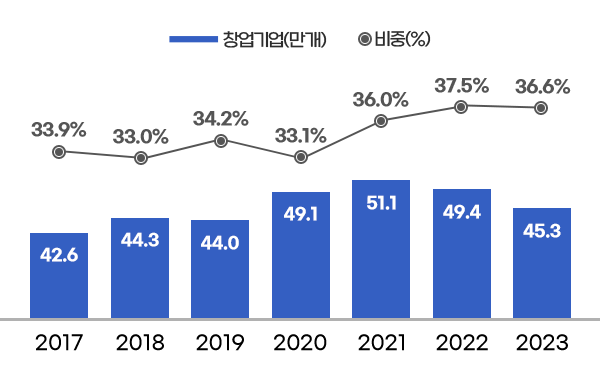 창업기업(만개) - 2017년 42.6만개 / 2018년 44.3만개 / 2019년 44만개 / 2020년 49.1만개 / 2021년 51.1만개 / 2022년 49.4만개 / 2023년 45.3만개, 비중(%) - 2017년 33.9% / 2018년 33.0% / 2019년 34.2% / 2020년 33.1% / 2021년 36.0% / 2022년 37.5% / 2023년 36.6%