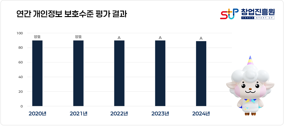연간 개인정보 보호수준 평가 결과 2020년:100과80 사이 중간(양호), 2021년:100과80 사이 중간(양호), 2022년:100과80 사이 중간(A), 2023년:100과80 사이 중간(A), 2024년:100과80 사이 중간(A)