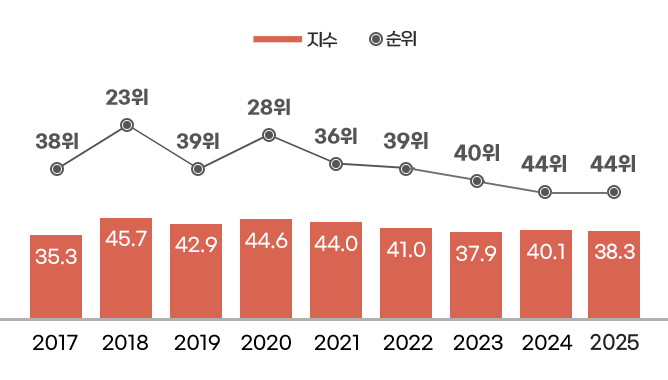 2017 - 지수 35.3 , 순위 38위 / 
2018 - 지수 45.7 , 순위 23위 / 
2019 - 지수 42.9 , 순위 39위 / 
2020 - 지수 44.6 , 순위 28위 / 
2021 - 지수 44.0 , 순위 36위 / 
2022 - 지수 41.0 , 순위 39위 / 
2023 - 지수 37.9 , 순위 40위 / 
2024 - 지수 40.1 , 순위 44위 / 
2025 - 지수 38.3 , 순위 44위