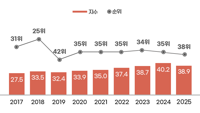 2017 - 지수 27.5 , 순위 31위 / 
2018 - 지수 33.5 , 순위 25위 / 
2019 - 지수 32.4 , 순위 42위 / 
2020 - 지수 33.9 , 순위 35위 / 
2021 - 지수 35.0 , 순위 35위 / 
2022 - 지수 37.4 , 순위 35위 / 
2023 - 지수 38.7 , 순위 34위 / 
2024 - 지수 40.2 , 순위 35위 / 
2025 - 지수 38.9 , 순위 38위