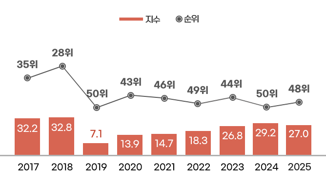 2017 - 지수 32.2 , 순위 35위 / 
2018 - 지수 32.8 , 순위 28위 / 
2019 - 지수 7.1 , 순위 50위 / 
2020 - 지수 13.9 , 순위 43위 / 
2021 - 지수 14.7 , 순위 46위 / 
2022 - 지수 18.3 , 순위 49위 / 
2023 - 지수 26.8 , 순위 44위 / 
2024 - 지수 29.2 , 순위 50위 / 
2025 - 지수 27.0 , 순위 48위