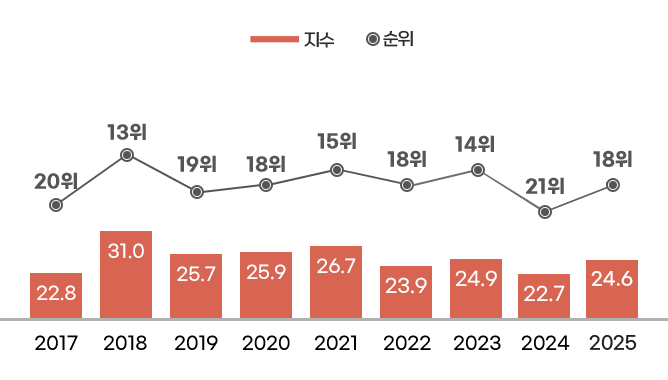 2017 - 지수 22.8 , 순위 20위 / 
2018 - 지수 31.0 , 순위 13위 / 
2019 - 지수 25.7 , 순위 19위 / 
2020 - 지수 25.9 , 순위 18위 / 
2021 - 지수 26.7 , 순위 15위 / 
2022 - 지수 23.9 , 순위 18위 / 
2023 - 지수 24.9 , 순위 14위 / 
2024 - 지수 22.7 , 순위 21위 / 
2025 - 지수 24.6 , 순위 18위