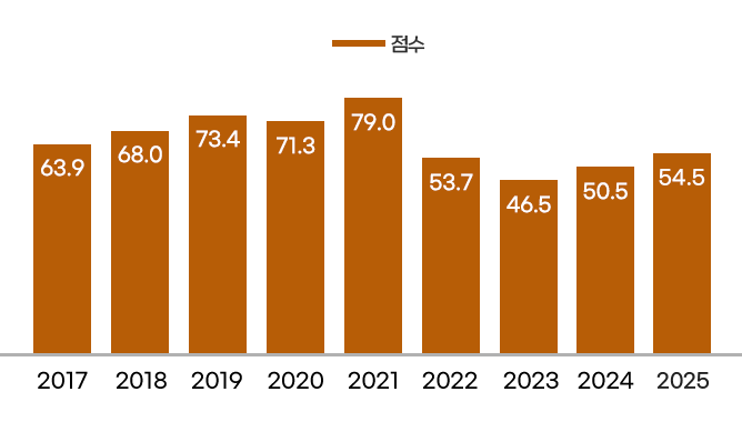 2017 - 63.9점 / 
2018 - 68.0점 / 
2019 - 73.4점 / 
2020 - 71.3점 / 
2021 - 79.0점 / 
2022 - 53.7점 / 
2023 - 46.5점 / 
2024 - 50.5점 / 
2025 - 54.5점