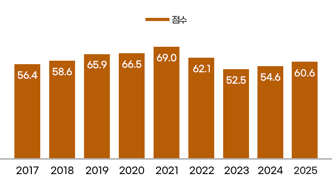 2017 - 56.4점 / 
2018 - 58.6점 / 
2019 - 65.9점 / 
2020 - 66.5점 / 
2021 - 69.0점 / 
2022 - 62.1점 / 
2023 - 52.5점 / 
2024 - 54.6점 / 
2025 - 60.6점